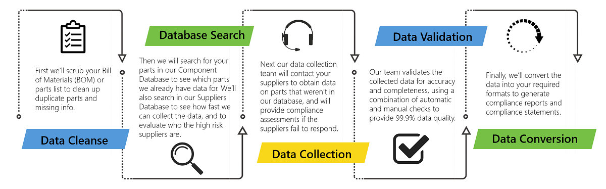 DMS 2022_v2-1200 data-services-chart