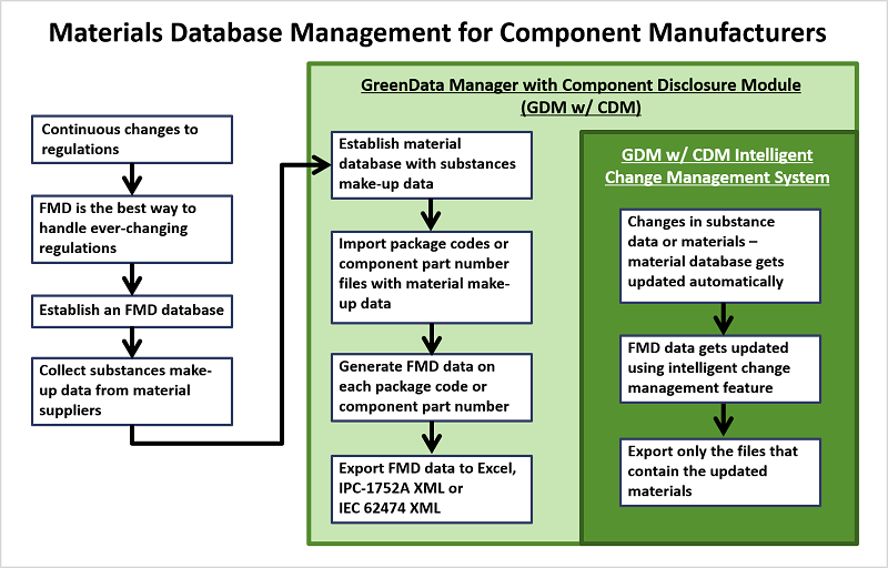 GDM w CDM flow chart-800 GDM-with-CDM-flow-chart