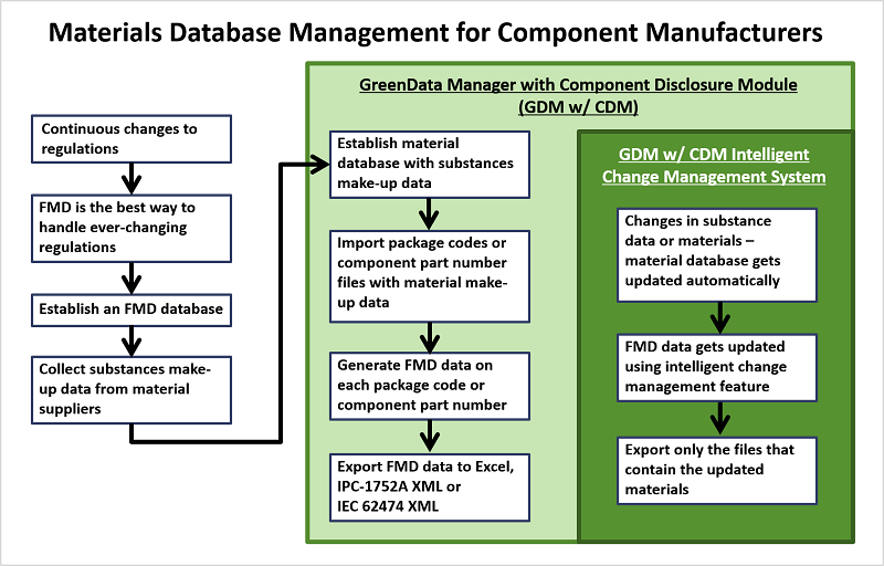 GDM-with-CDM-flow-chart